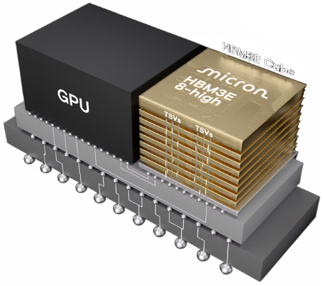 GPU with Micron HBM3E 8-high stacked memory showing TSV connections